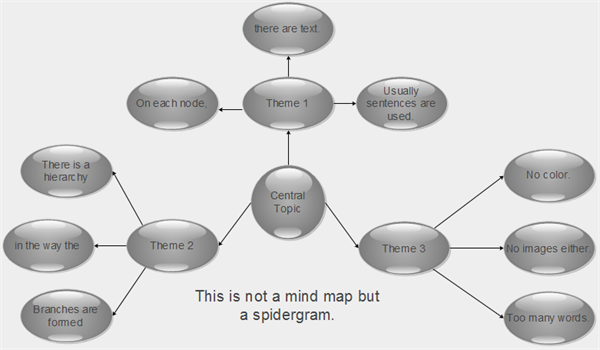 Вот примерная паучья диаграмма (или паутинная диаграмма):