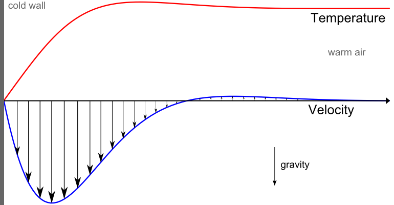 Нормалізовані профілі температури (червоний) і швидкості (синій) для вільної конвекції повітря поряд з холодною твердою поверхнею