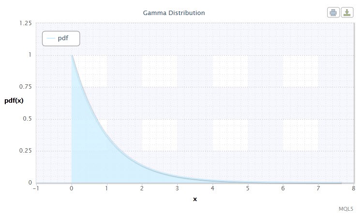 Наступним видом безперервного розподілу випадкової величини я обрав   гамма-розподіл
