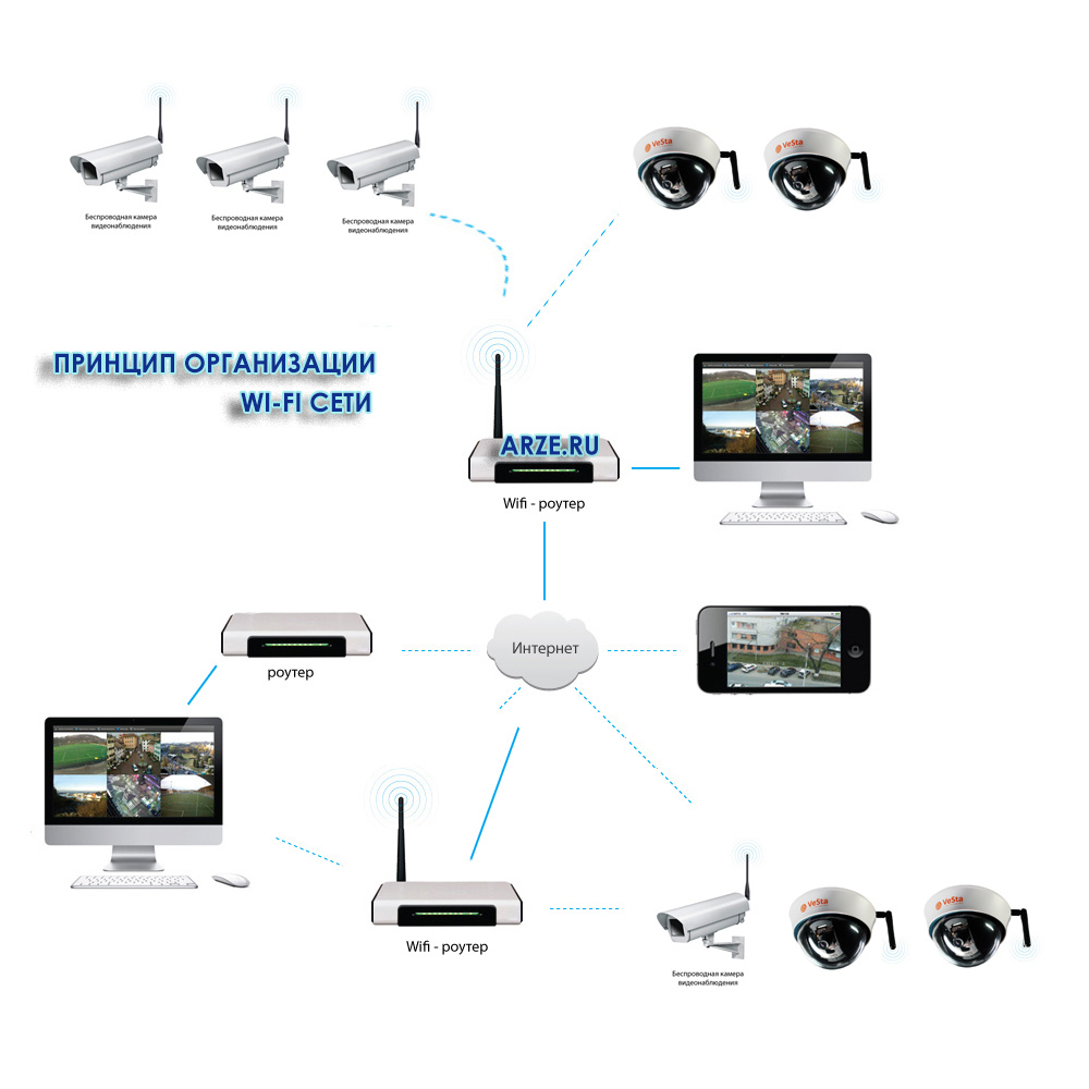 Сучасні системи відеоспостереження Wi-Fi базуються на ЛВС, яка на сьогоднішній день присутня в кожному підприємстві і організації