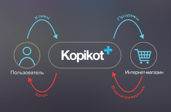 Kopikot - це дуже зручний Кешбек сервіс, який розпочала роботу на російському ринку ще в 2011 році