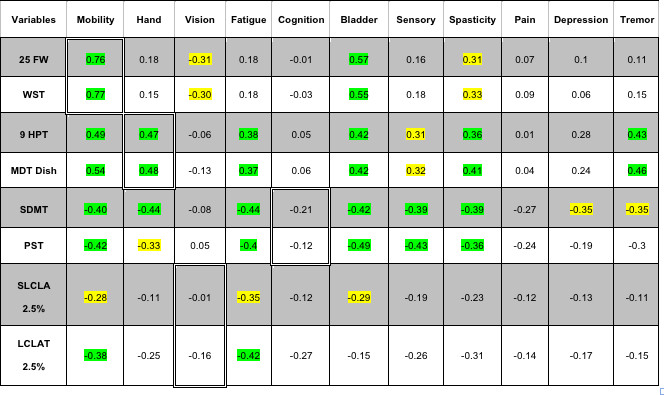 Таблиця 6 кореляції Пірсона з MSPS (пацієнти Звіти) - дані Ранкове засідання