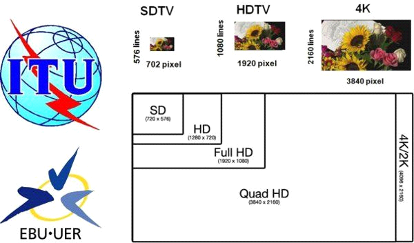 Телевізор з маркуванням HD Ready, або HD 720, швидше за все, буде нормально працювати з сигналами 1080i і 720p (1280х720 пікселів), проте прогресивний сигнал 1080p HD йому доведеться відтворювати вже з інтерполяцією