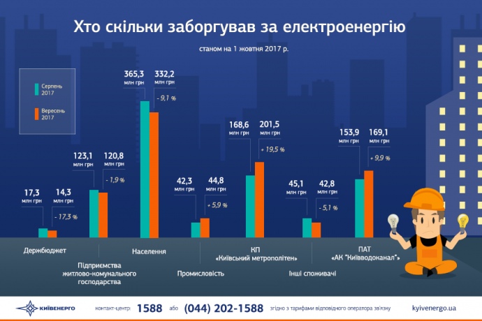 6366 переглядів   Борг Києва за використану електроенергію перед ВАТ Київенерго станом на 1 жовтня становить 1,012 млрд грн