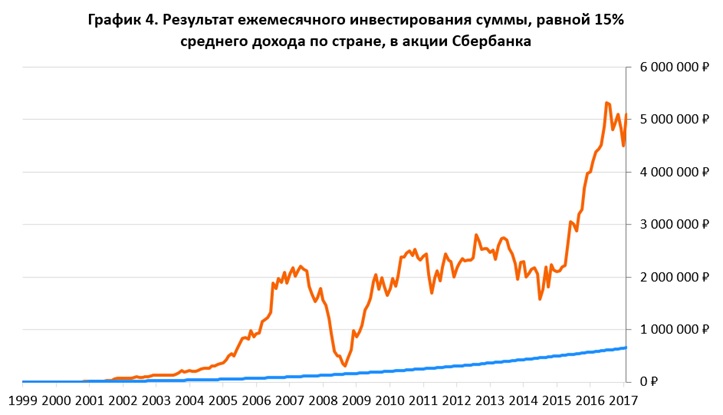 , А Газпром, нагадаємо, приніс би результат лише в 1,27 млн