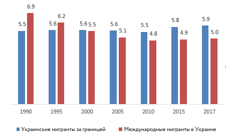 Кількість мігрантів за даними ООН, млн осіб