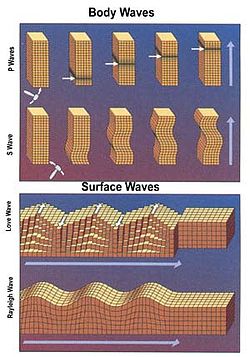 Є два основних типи: об'ємні хвилі і поверхневі хвилі
