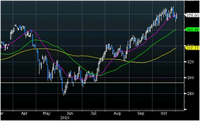 Малюнок 4: 50-денна проста змінна середня (фіолетова лінія) і 20-денна проста змінна середня (зелена лінія) на денному графіку руху цін на мідь   Джерело: Bloomberg