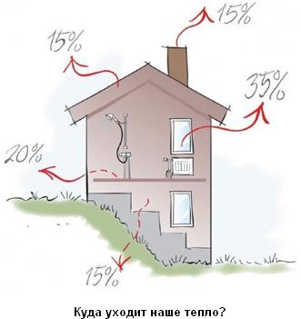 Чому традиційна природна витяжна вентиляція, яка довгі роки встановлювалася в приватних будинках, квартирах і будинках, - більше не ефективна