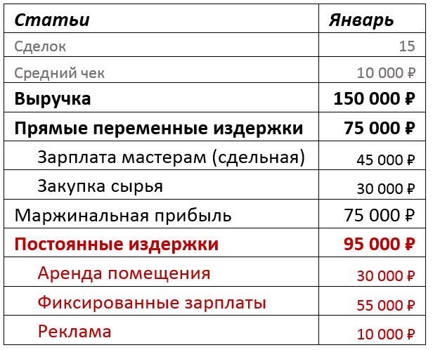 Разом постійні витрати в звітному місяці були 95 000 рублей або 63,3% від виручки
