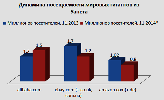 Ми вже   писали   , Що близько 17% трафіку e-commerce позбувся через анексії Криму та війни на південному сході України