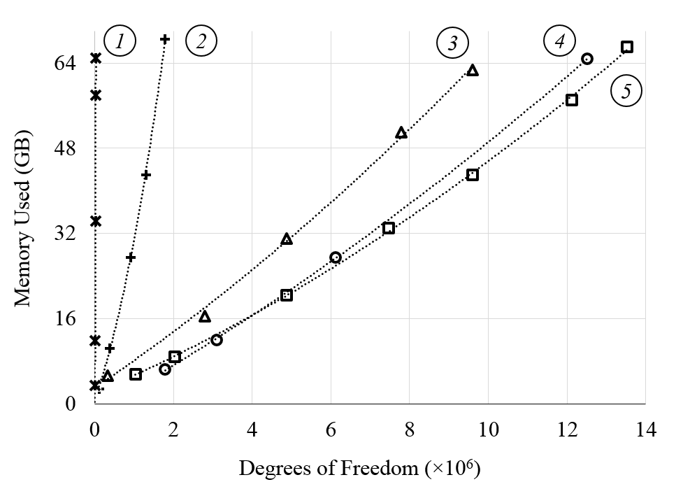 Залежність вимог до пам'яті від числа ступенів свободи для деяких характерних завдань (апроксимація кривими другого порядку)